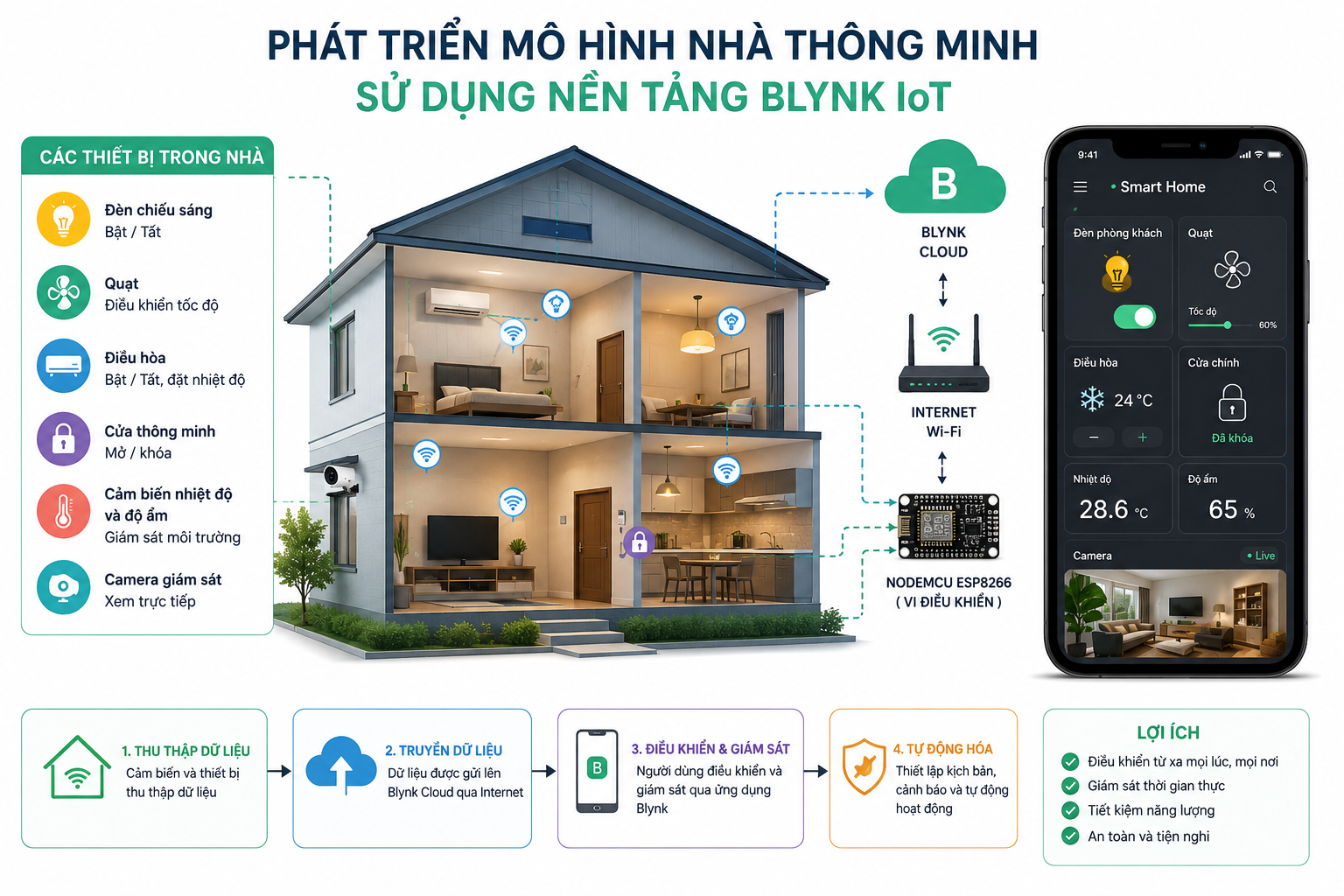 Phát triển mô hình nhà thông minh sử dụng nền tảng Blynk IoT